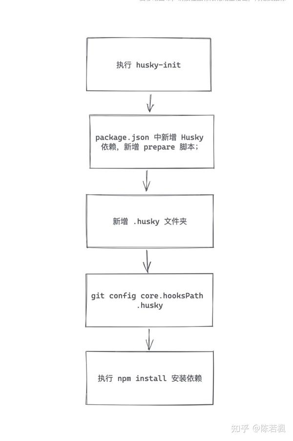 Husky 和 Git Hooks 知乎