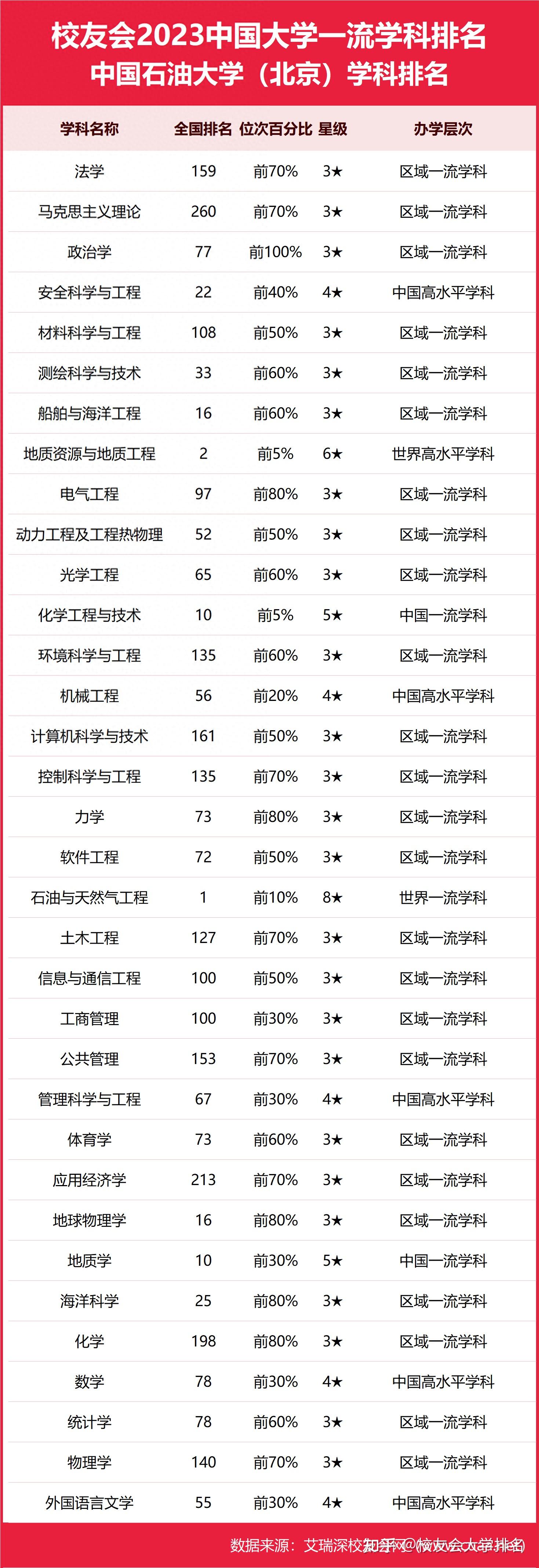 最好学科排名,化学工程与技术前十