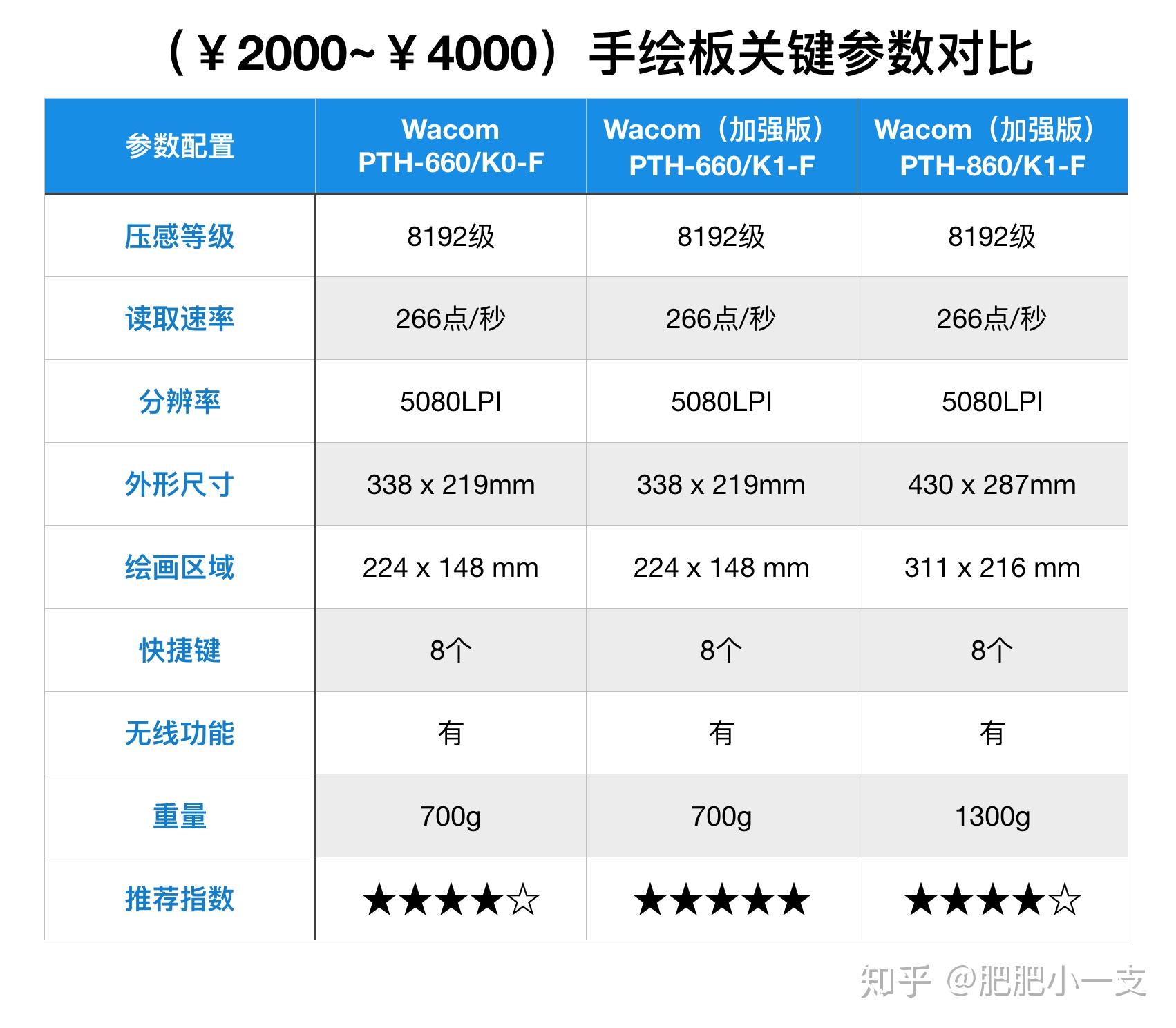 2024年初学者入门数位板手绘板推荐数位屏推荐指南3月wacom数位板绘王