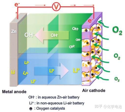 新型电池技术之 金属空气电池