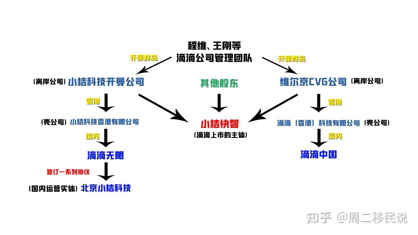 滴滴出行股权结构图图片