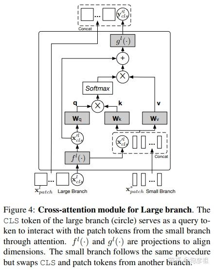 [ICCV2021]CrossViT: Cross-Attention Multi-Scale Vision Transformer for ...