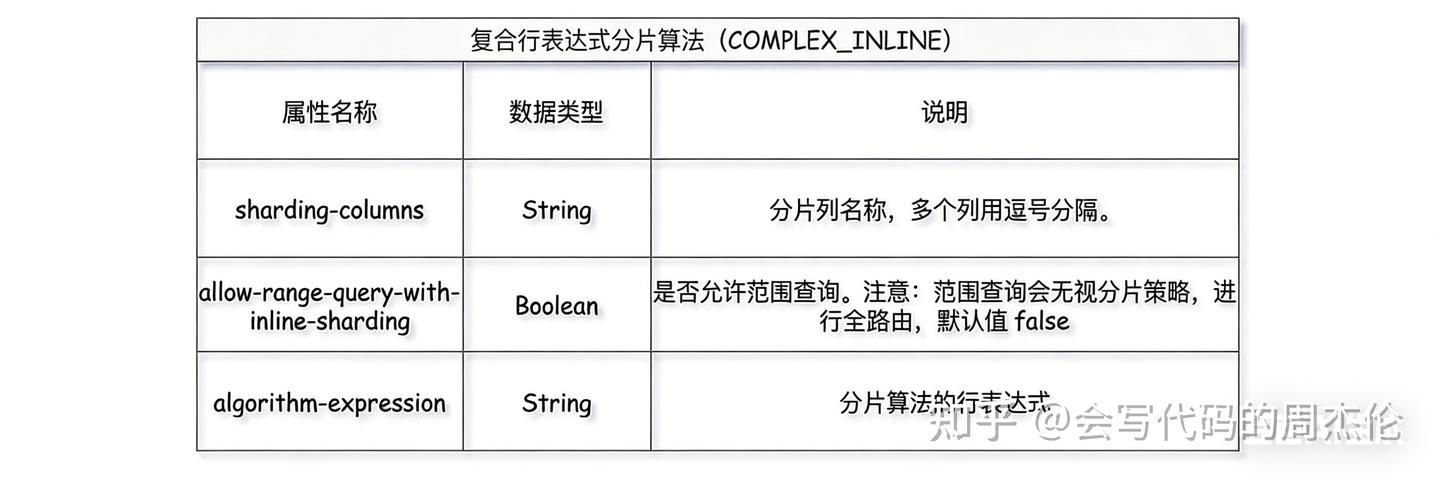ShardingSphere 分片算法详解 - 知乎
