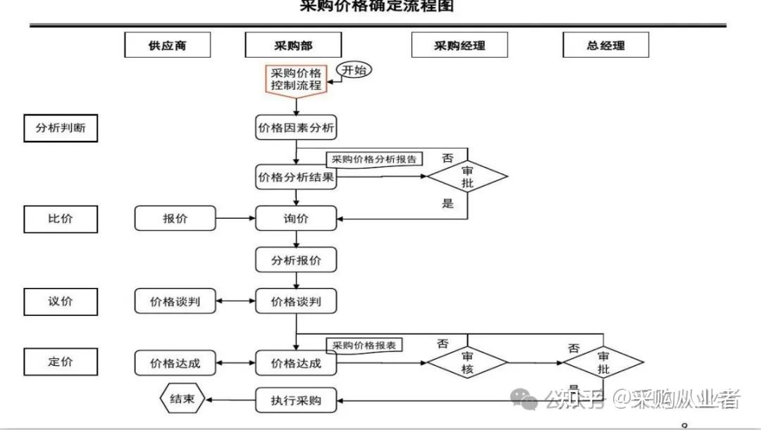 采购流程图片