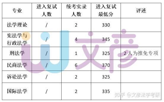 今年北航法學院分組複試,無法確定何組為何專業,因此無法細分專業統計