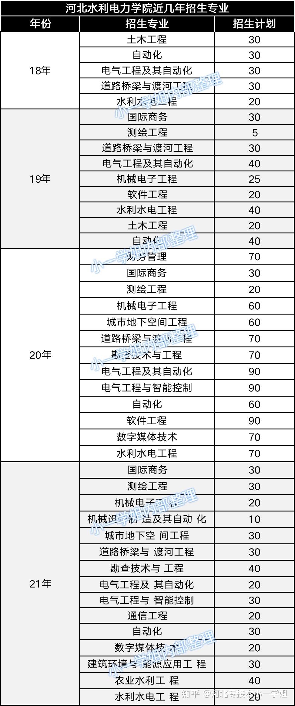 河北专接本水利电力学院近几年招生计划及院校分数线