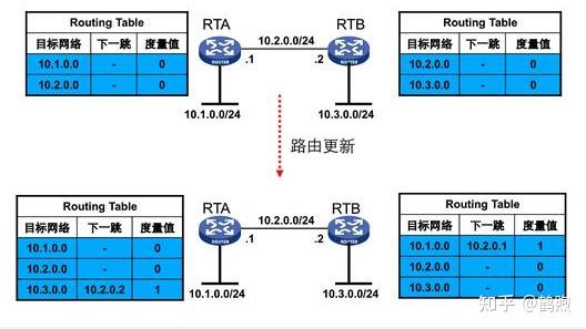 Rip R2p RIP概念与实验配置加抓包分析 - 知乎