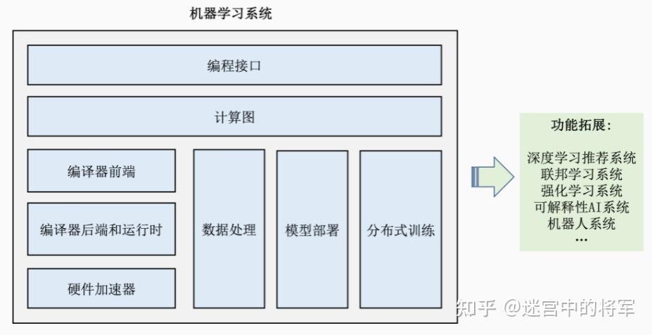 机器学习系统设计和实现读书笔记1