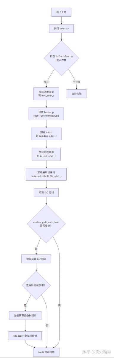 嵌入式 Linux 启动：设备树的加载、传递和解析全流程分析 - 知乎