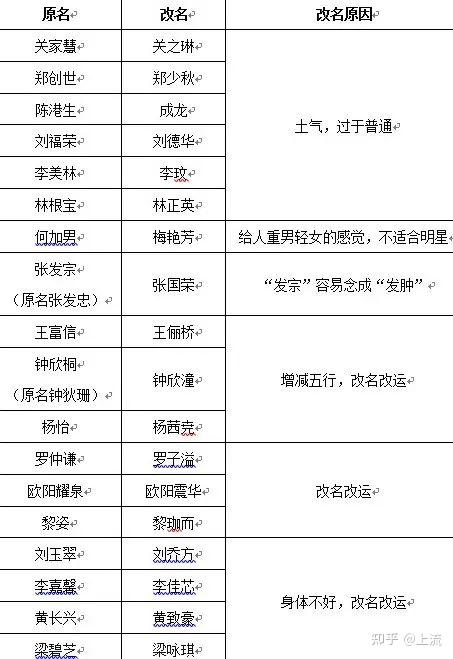 港圈艺人改起名来算命大师都追不上