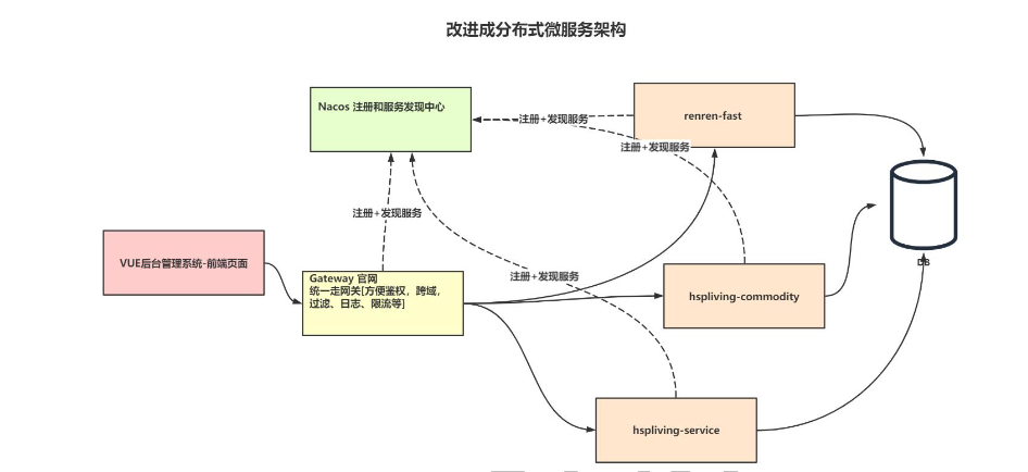 通用型产品发布解决方案(基于分布式微服务技术栈:SpringBoot+SpringCloud+Spring CloudAlibaba+Vue ...