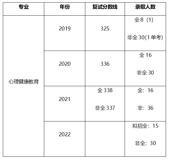 心理健康教育考研山西大學院校信息歷年分數線報錄比參考書目