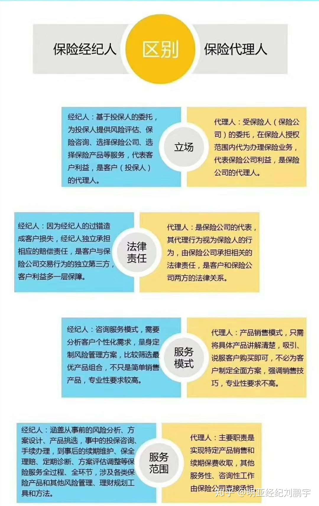 保险代理人和保险经纪人的区别