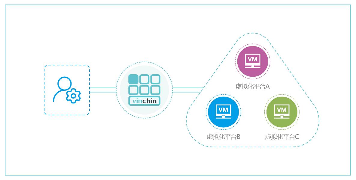 1,高兼容性,支持多种虚拟化平台云祺备份软件现已支持超过20多种虚拟