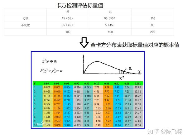 深入理解卡方检测与卡方分布
