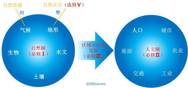 高中地理命题内容 高中地理命题内容