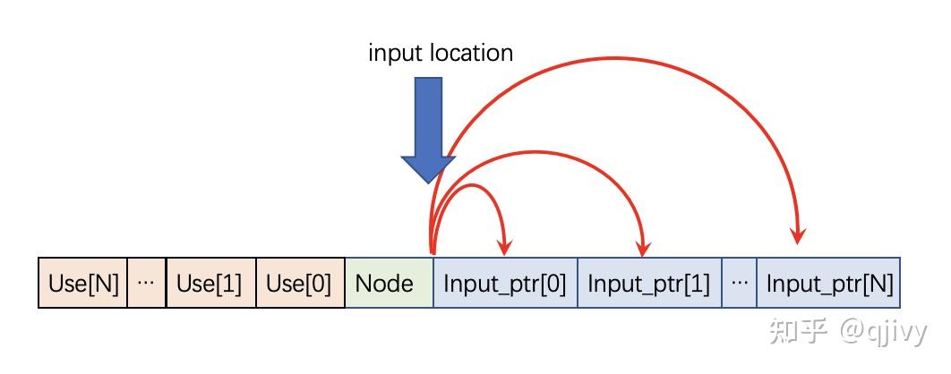 TurboFan IR Node: 如何实现def-use和use-def的遍历和SSA形式IR - 知乎
