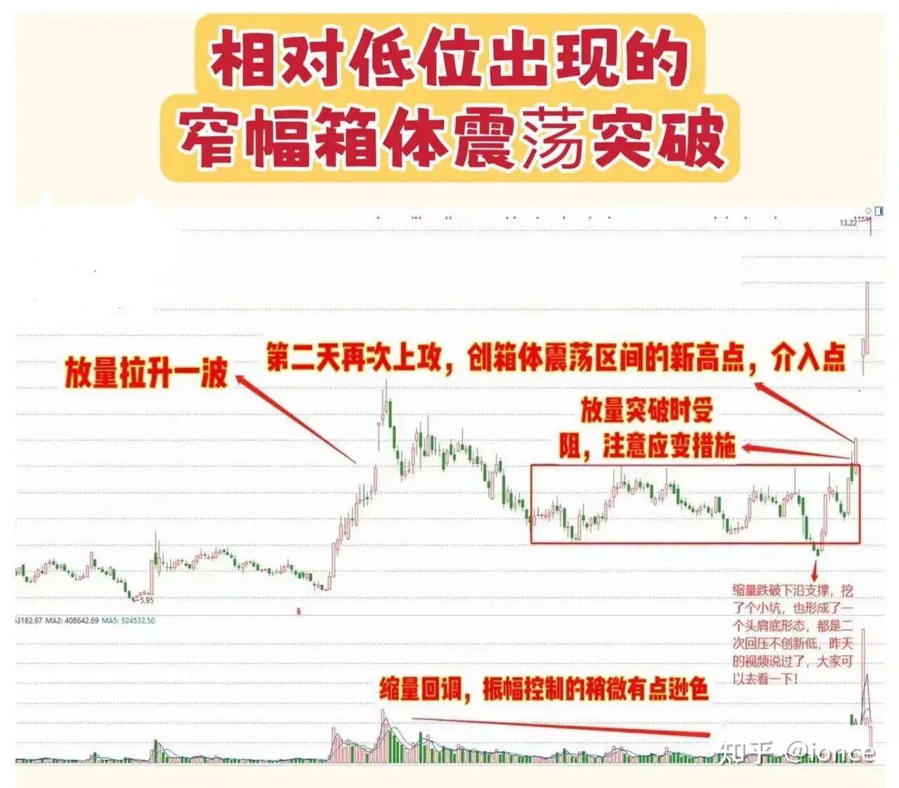 底部盘整突破”形态的股票- 知乎