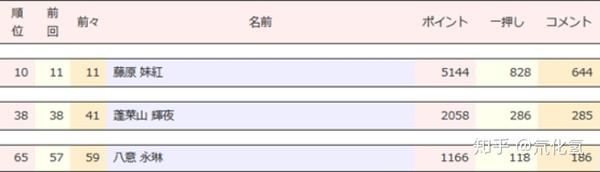 为什么师匠的人气略低于辉夜和妹红 知乎