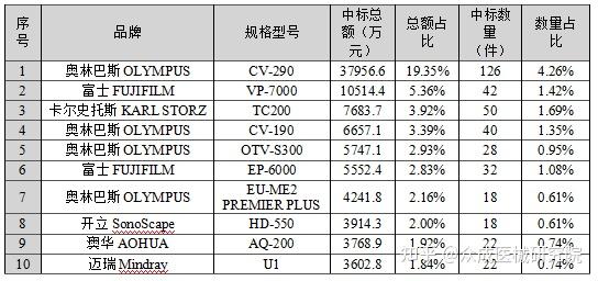 8亿元和126件;位居第二的是富士的vp-7000,中标金额为1.1亿