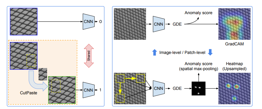 cutpaste: self-supervised learning for anomaly detection and