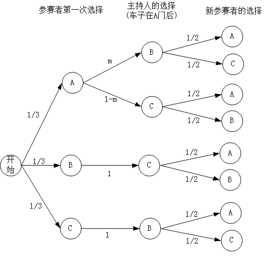 4. 还有一个问题,二选一的50%概率在哪里?