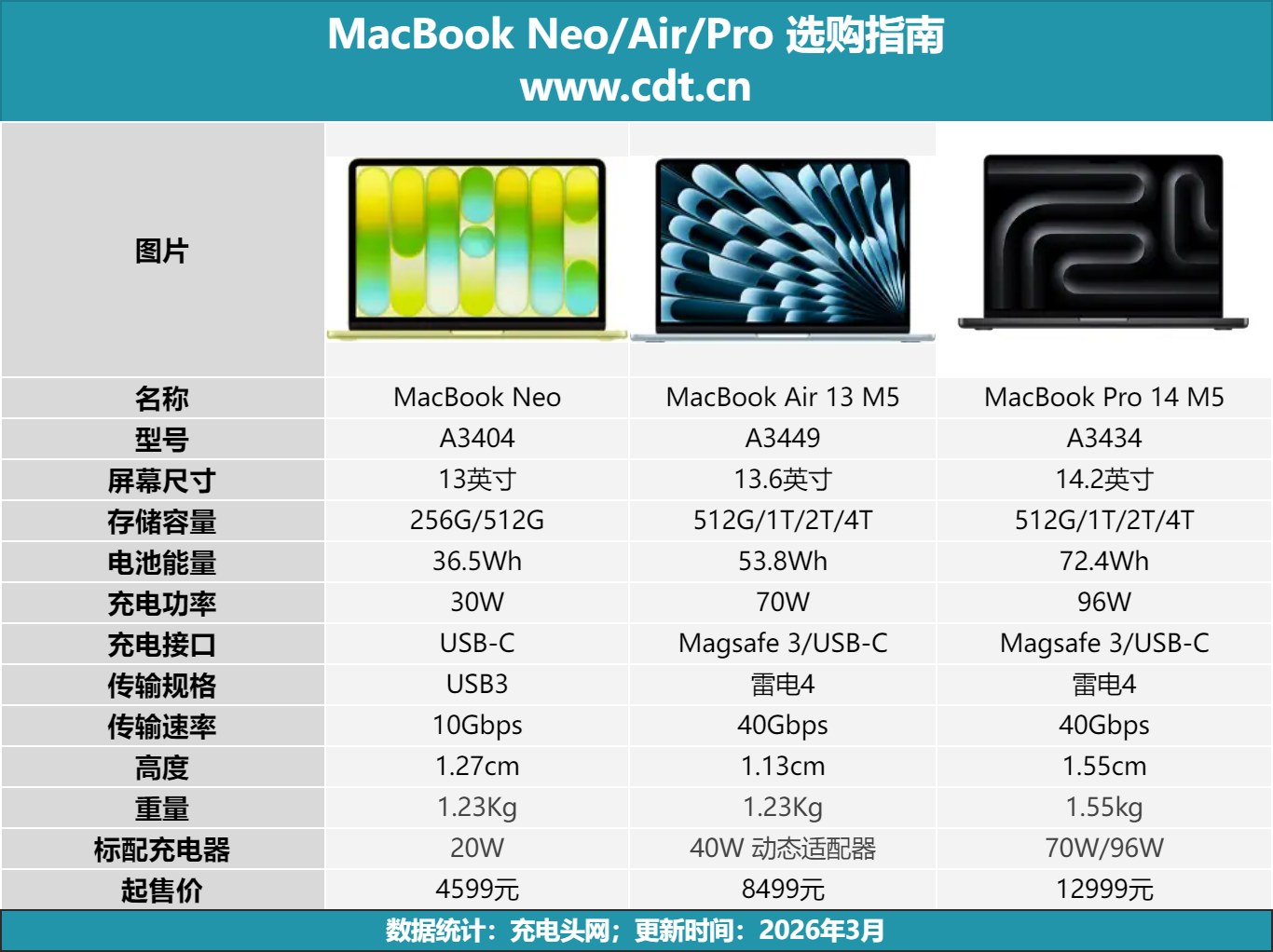 31W 峰值功率!MacBook Neo 充电与体验实测