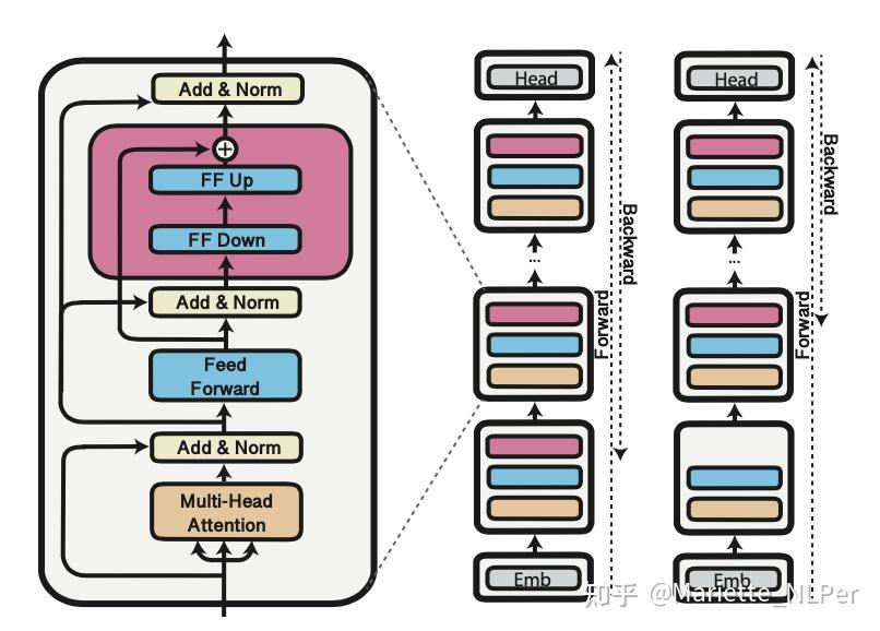 Parameter Efficient Transfer Learning Adapter Tuning