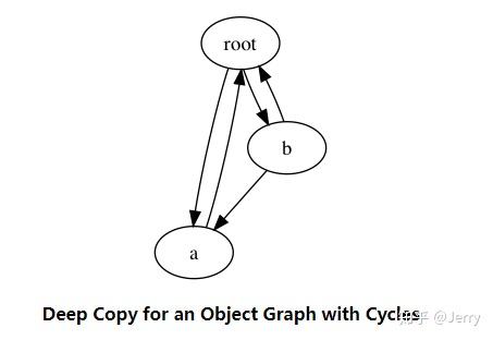 Python标准库笔记(7) — copy模块 - 知乎