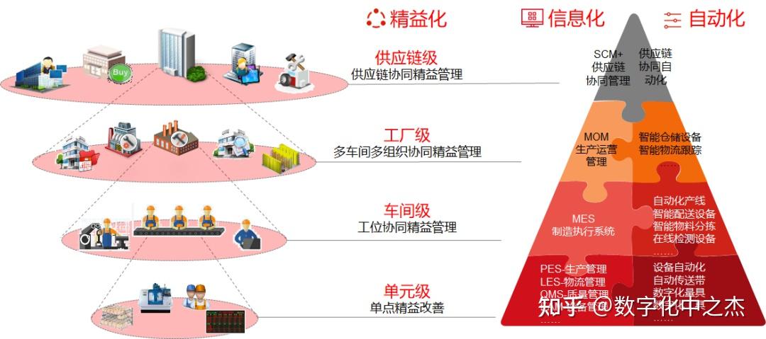 如圖所示,通過產線自動化實現單點級的改善,通過信息化和智能化實現對