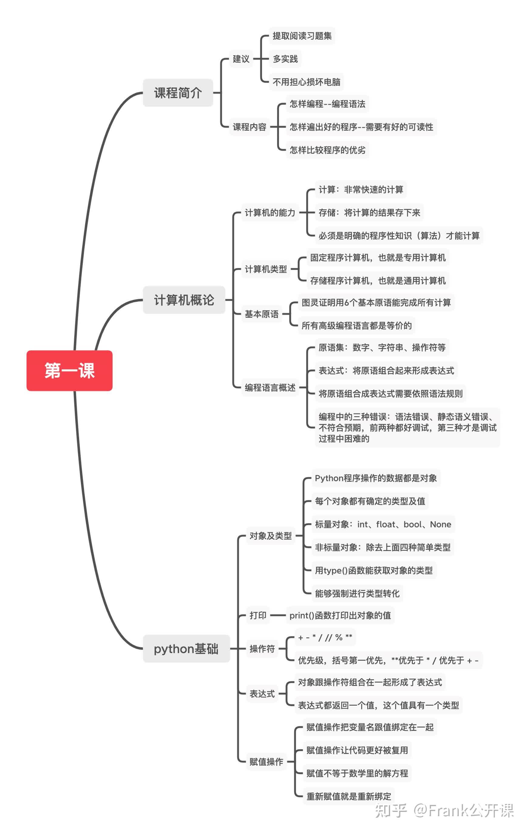 初一第一课思维导图图片