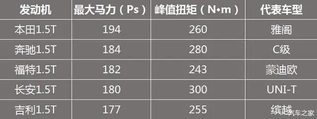 1.5T发动机都180马力了,我们还需要2.0L吗? - 知乎