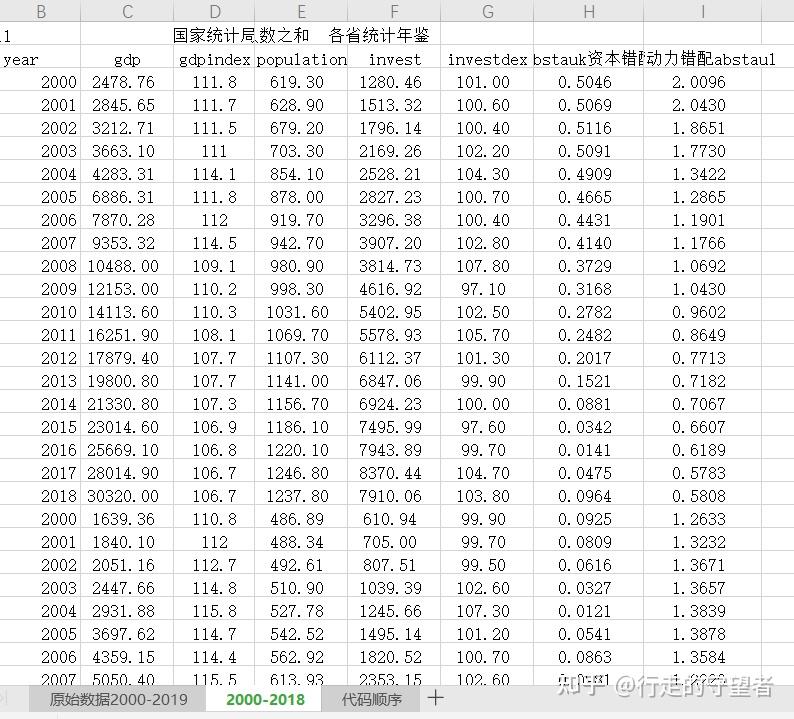 省级资源错配指数和代码（2000-2019） - 知乎