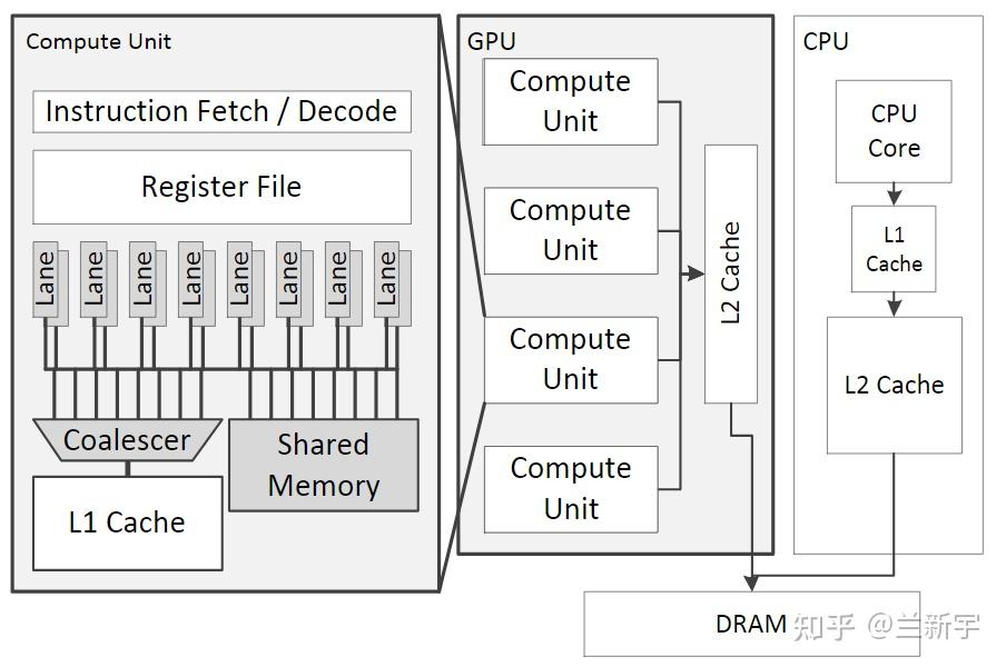 GPU 构成和工作原理 - 简介 - 知乎