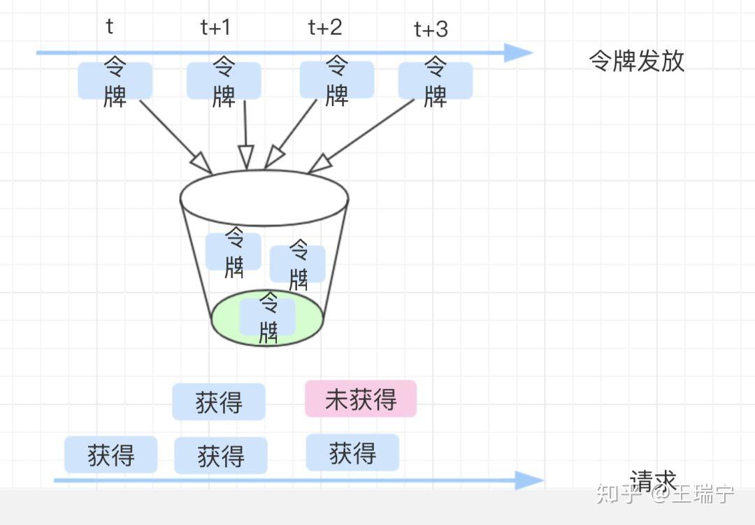 程序员必会 | 限流限速RateLimiter