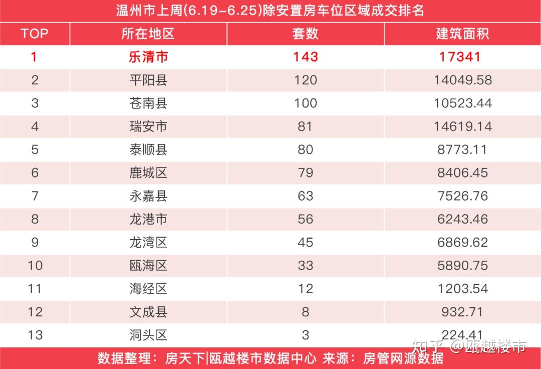 上周温州楼市新房成交回升,桃园贰号院成交46套夺得住宅成交榜首 - 知乎