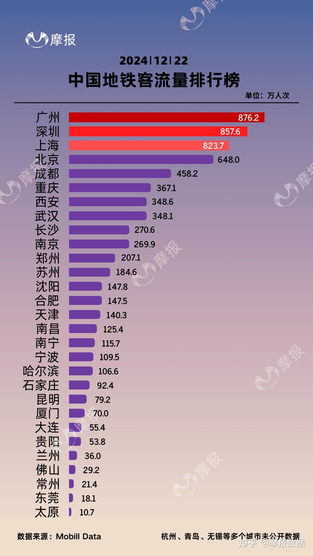 2024年12月22日中国地铁客流量排行榜