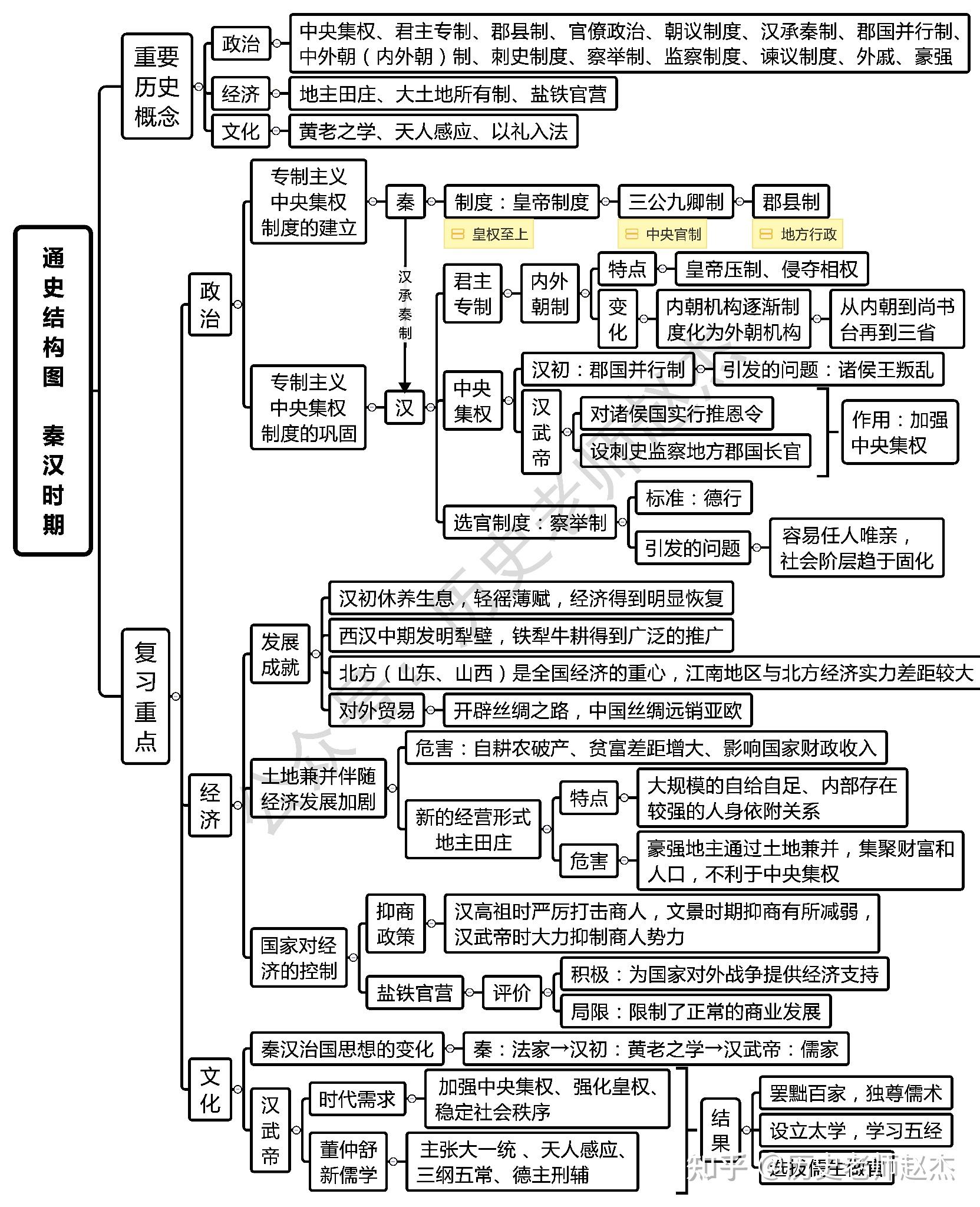 中国古代史框架简图图片