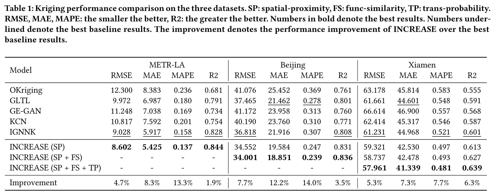 INCREASE Inductive Graph Representation Learning for SpatioTemporal