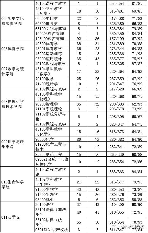 2023考研廣西師範大學報考條件專業目錄分數線報錄比等考研院校信息