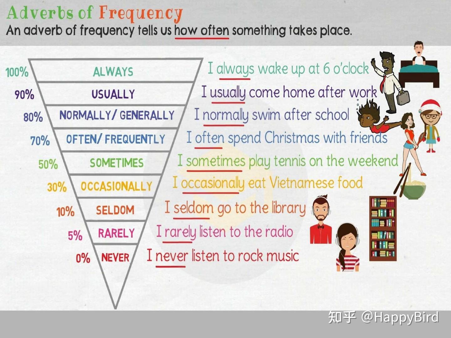英语语法基础-- 频度副词 Adverbs of Frequency - 知乎