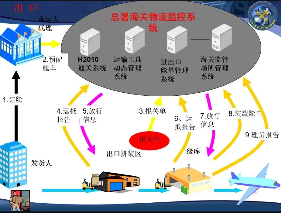 放行—裝載艙單—理貨報告出境艙單:海關接受預配艙單主要數據傳輸後