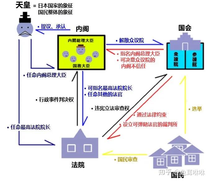 日本政府结构图,带你清晰易懂的了解日本的政治架构 