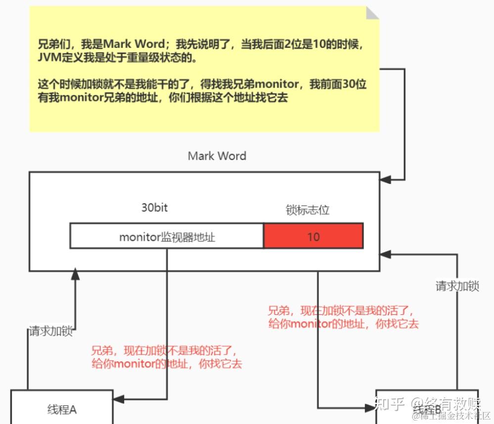 10.对象头、Mark Word、monitor、synchronized怎么关联起来？ - 知乎