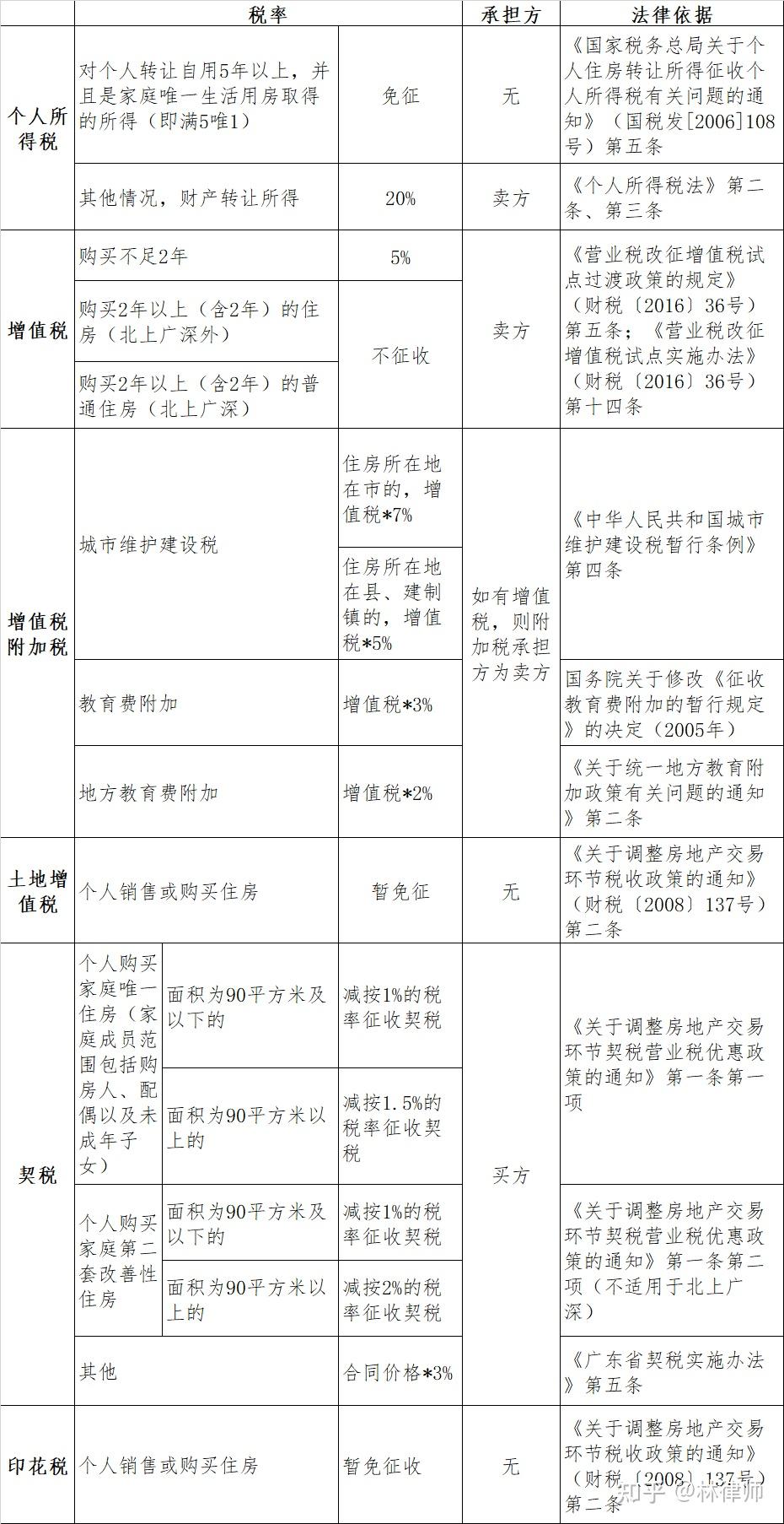 继承、赠与、买卖房产哪种方式税费最低 - 知乎