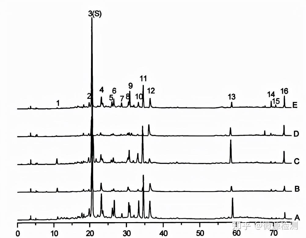 液质联用用于黄芪鉴别研究