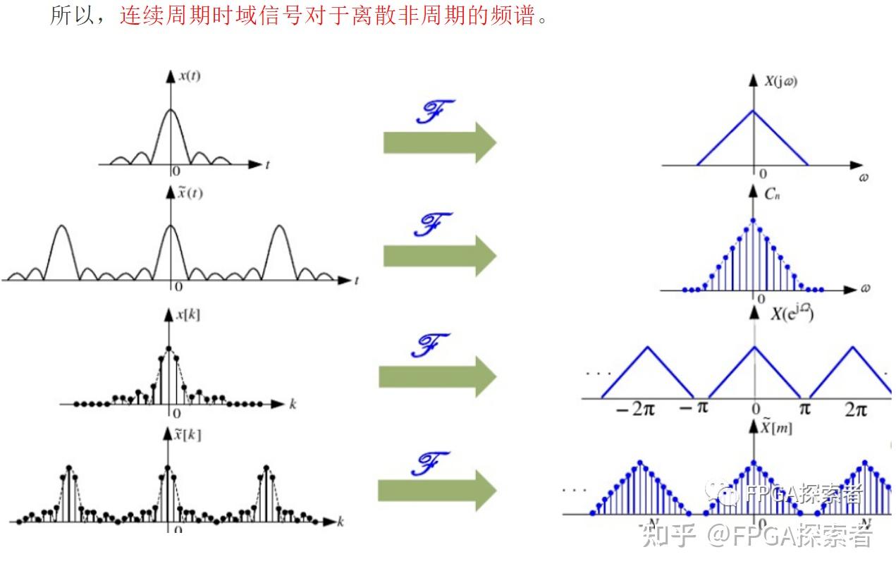 fpga/数字ic秋招笔试面试027——【数字信号处理】【连续周期信号频谱
