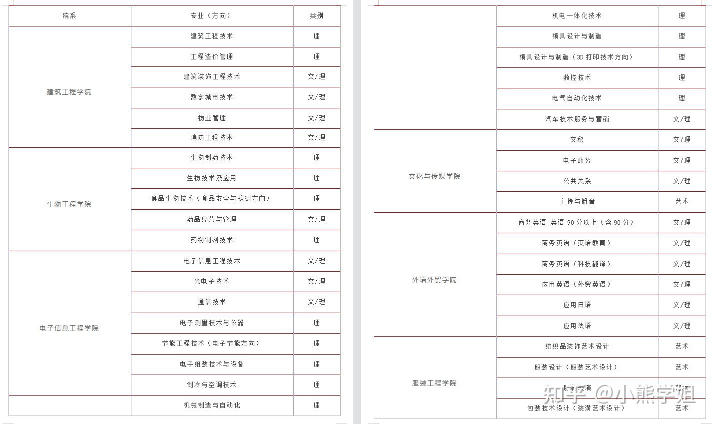 2022年武漢職業技術學院學費標準各專業學費每年多少錢