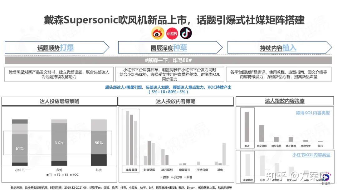 2022戴森品牌社媒营销分析方案