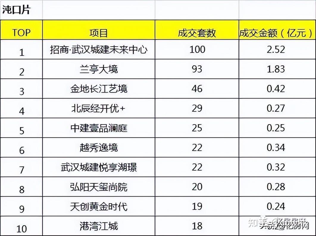 2022年10月大汉阳区域楼盘销售排行榜出炉 - 知乎